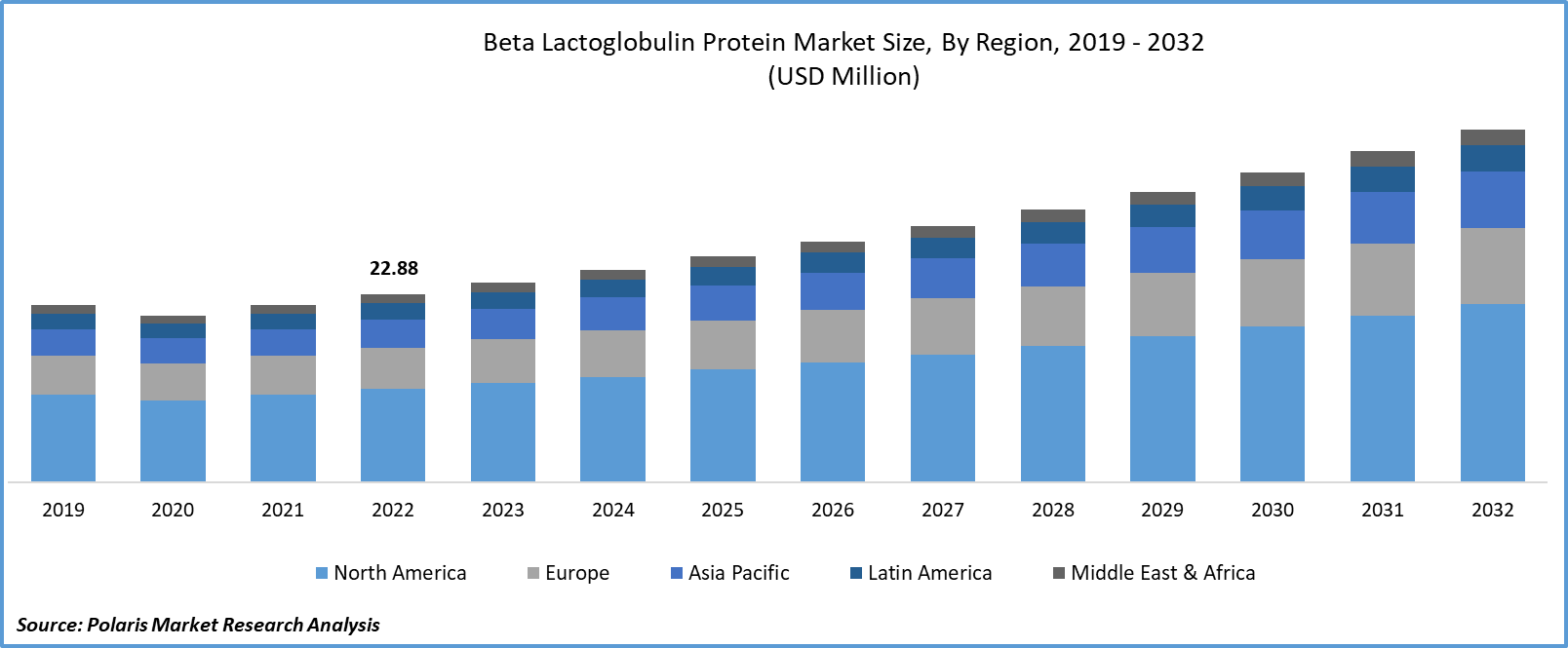 Beta Lactoglobulin Protein Market Size